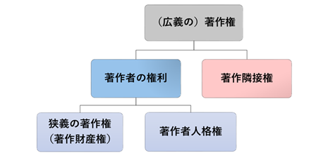 著作者