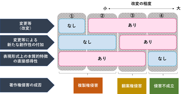 著作権法からみる パクリ 盗作 とは たきざわ法律事務所