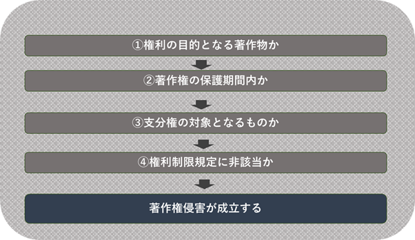 著作権法からみる パクリ 盗作 とは たきざわ法律事務所