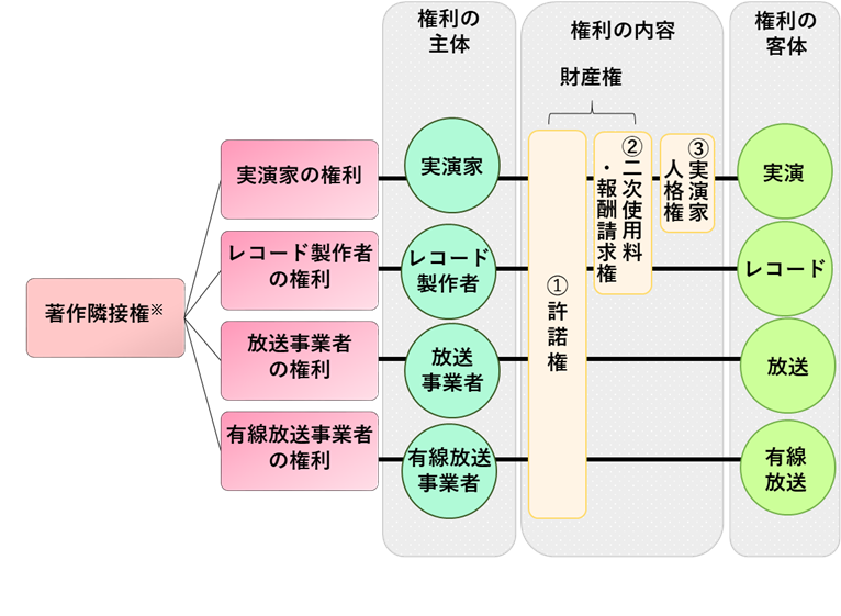 著作隣接権について解説します たきざわ法律事務所